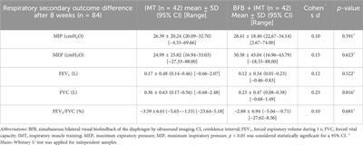 Effectiveness of simultaneous bilateral visual diaphragm biofeedback under low back pain: influence of age and sex